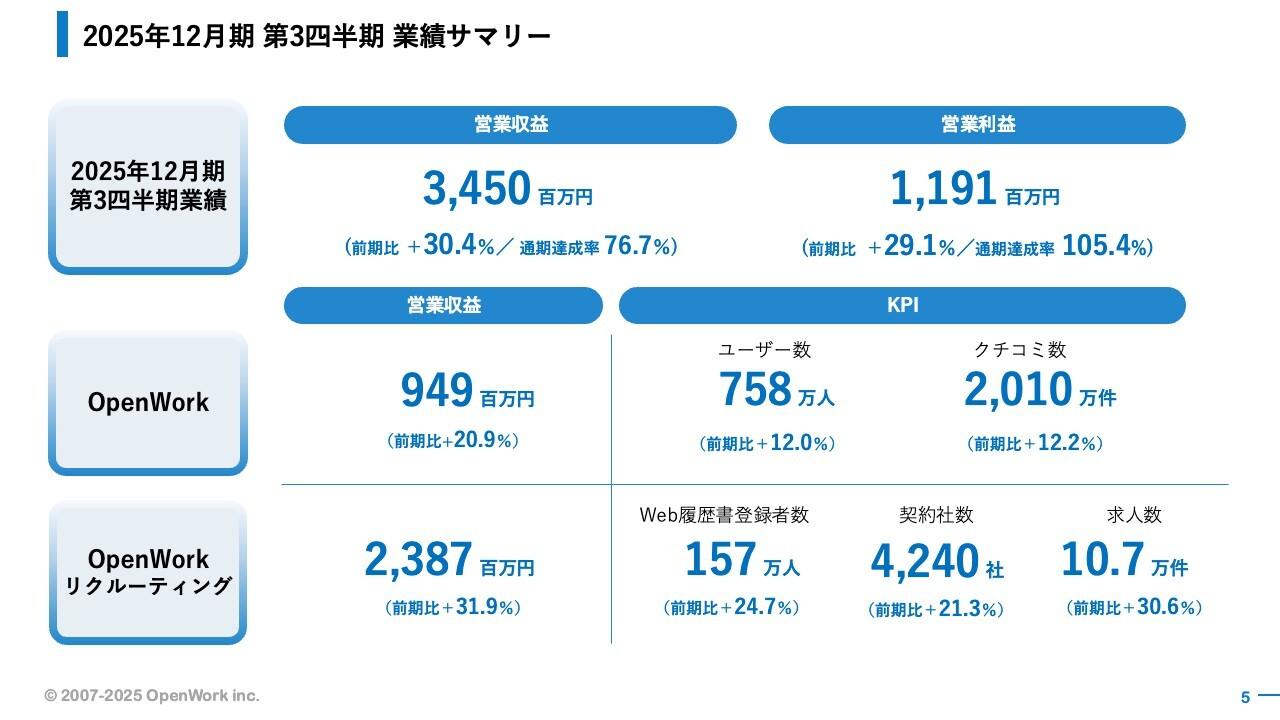 【QAあり】オープンワーク、3Q累計で過去最高益、営業利益は期初予想を前倒し達成　「OpenWorkリクルーティング」成長トレンド継続