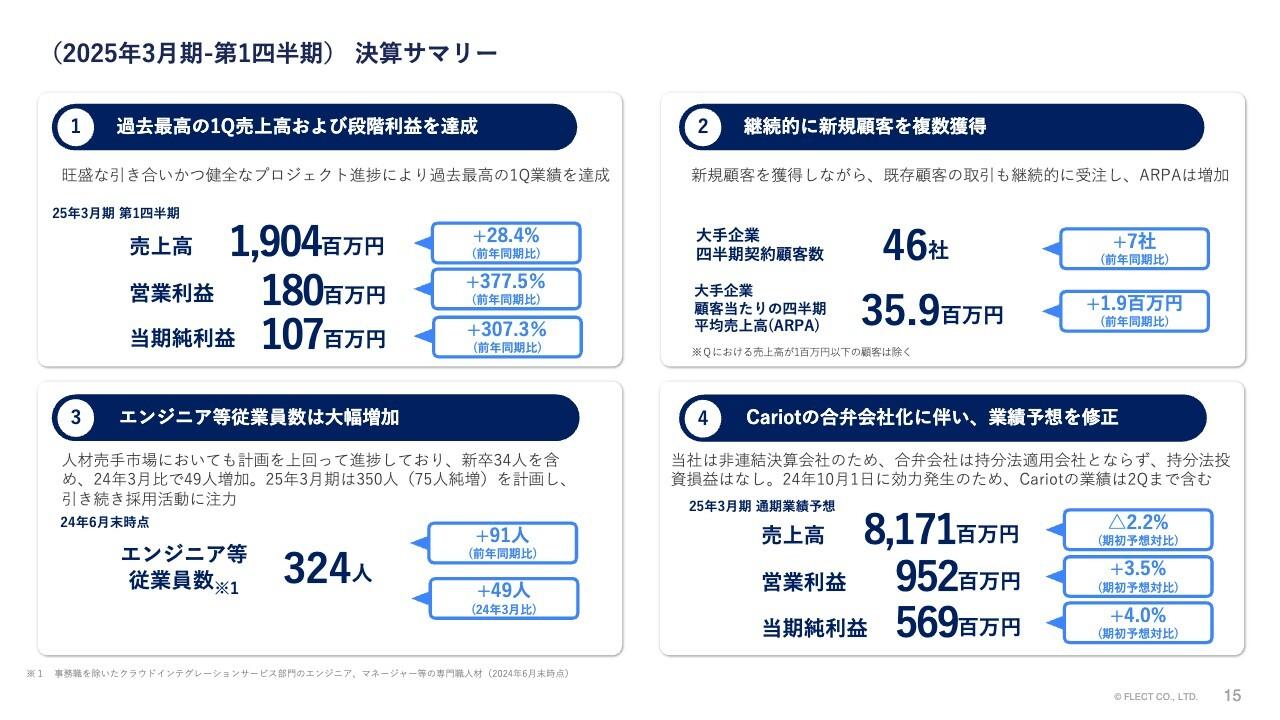【QAあり】フレクト、売上高・各利益は1Qの過去最高を更新　プロジェクトは健全な進捗状況にあり、売上総利益率は高水準を維持