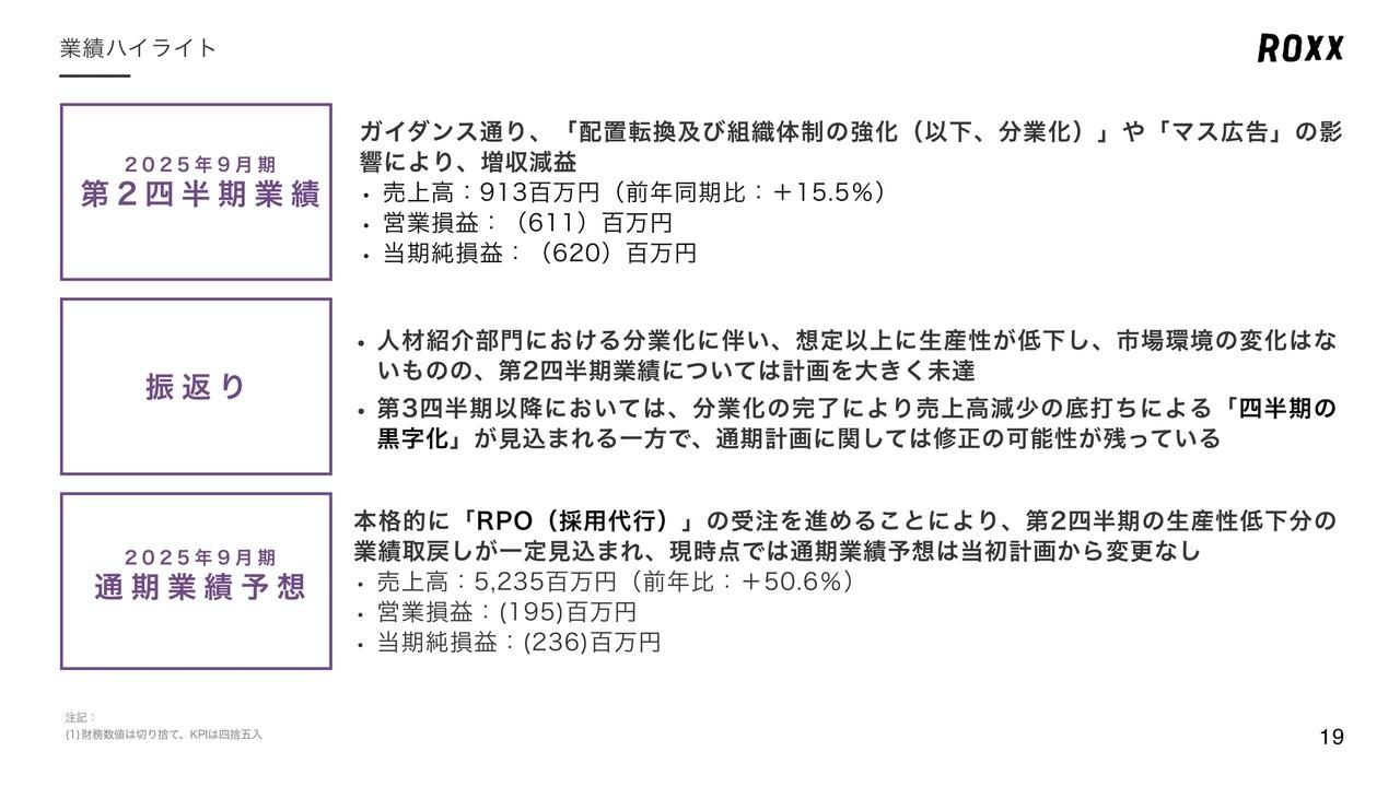 ROXX、分業化やマス広告の影響により上半期は増収減益　パフォーマンス収入が3Qで回復傾向、成長軌道を再び描く
