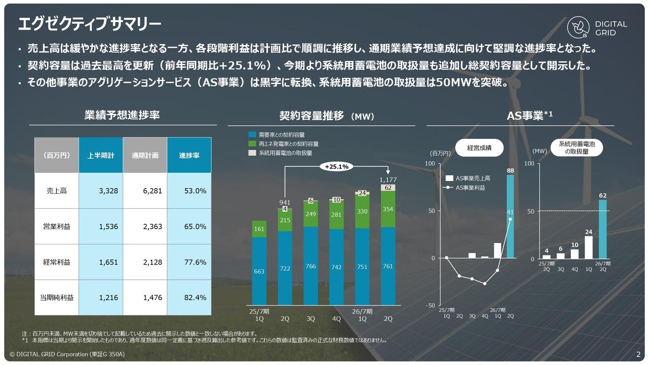 デジタルグリッド、契約容量が前年同期比25.1％増　電力PFの顧客基盤拡大が成長牽引