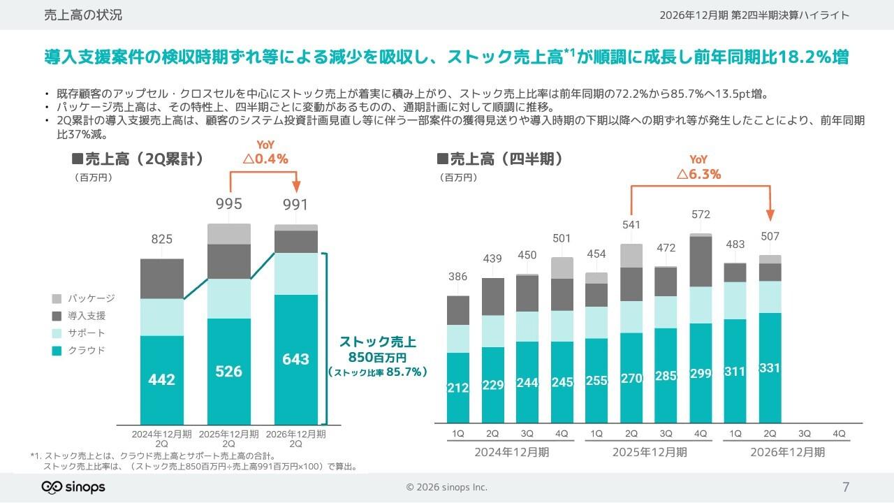 シノプス、ストック売上高は前年比18.2％増　ARRは通期計画にほぼ到達、既存顧客のアップセル・クロスセルが進展