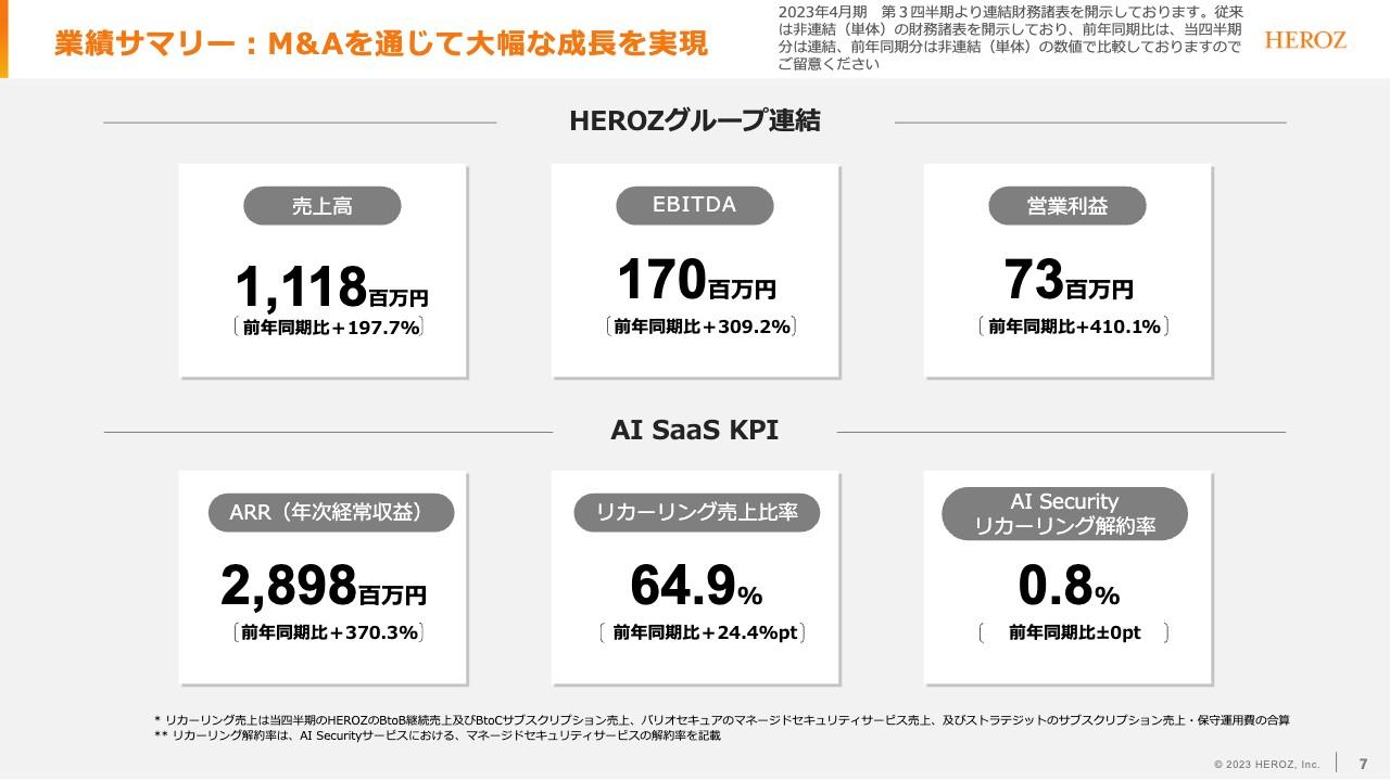 【QAあり】HEROZ、第1四半期はM&A影響もあり大幅増収　LLMプロダクトの開発も順調に推移