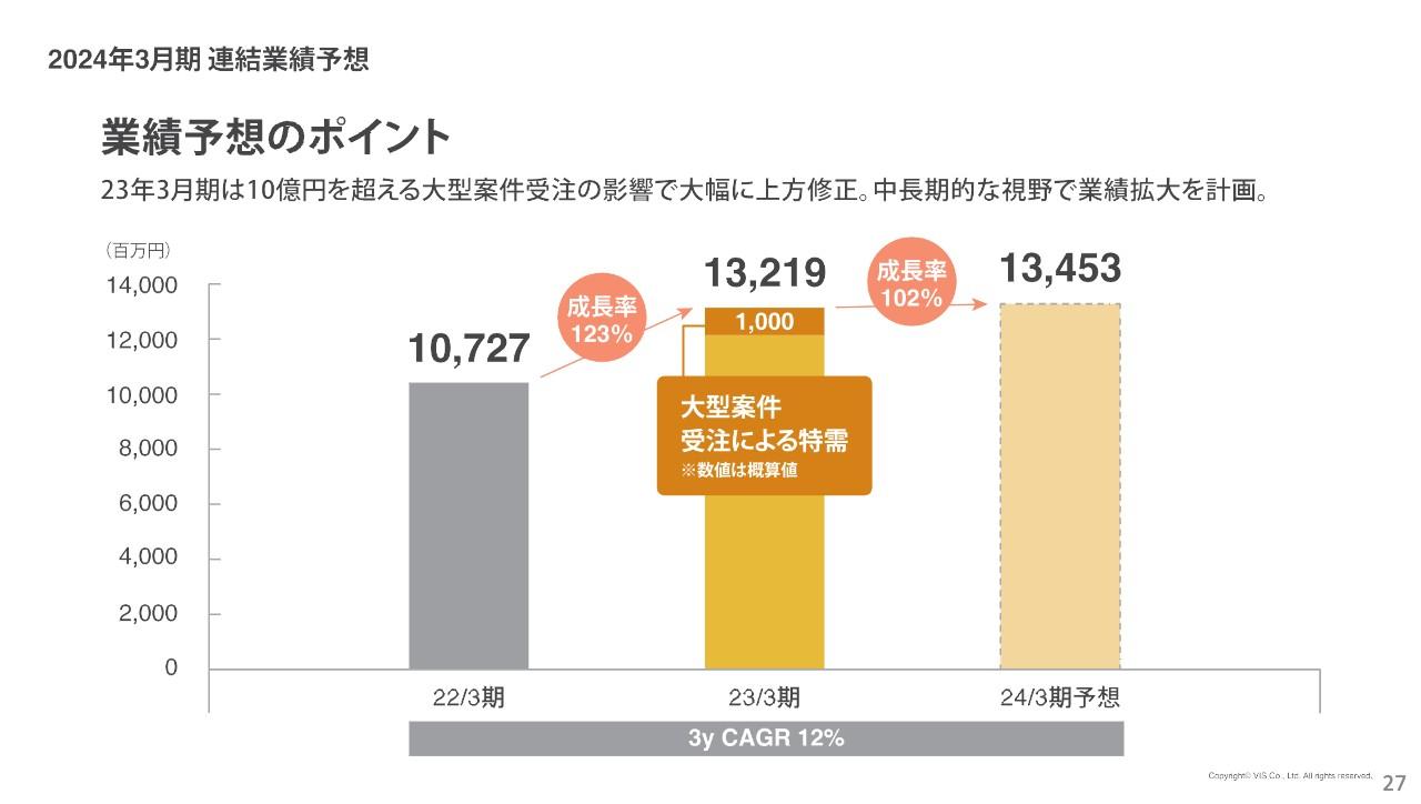 ヴィス、"ワークデザイン"で新たな働き方を提案 今期は前期の特需を除いた実質10％増収を計画