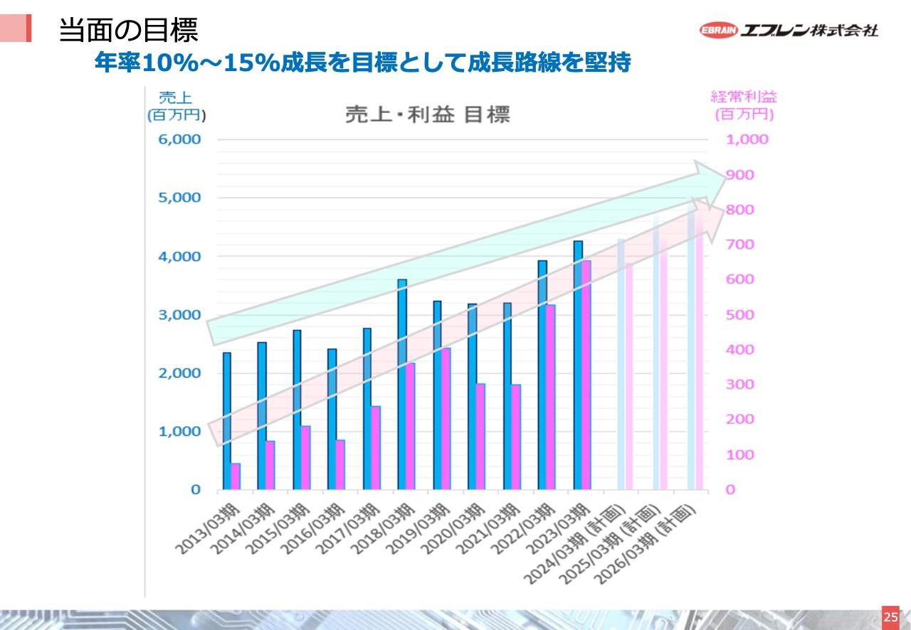 【QAあり】エブレン、今期は電子部品の調達難が改善し注残消化が進む見通し　年率10%〜15%成⻑を当面の目標に