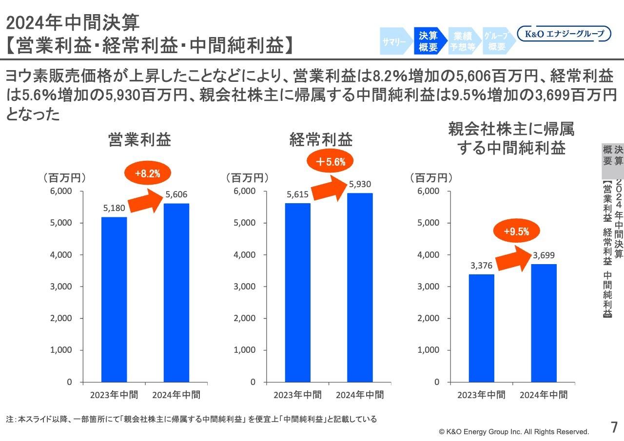 【QAあり】Ｋ＆Ｏエナジーグループ、2Qはヨウ素の販売価格上昇により増益　通期の業績予想を上方修正、配当金は増配予定