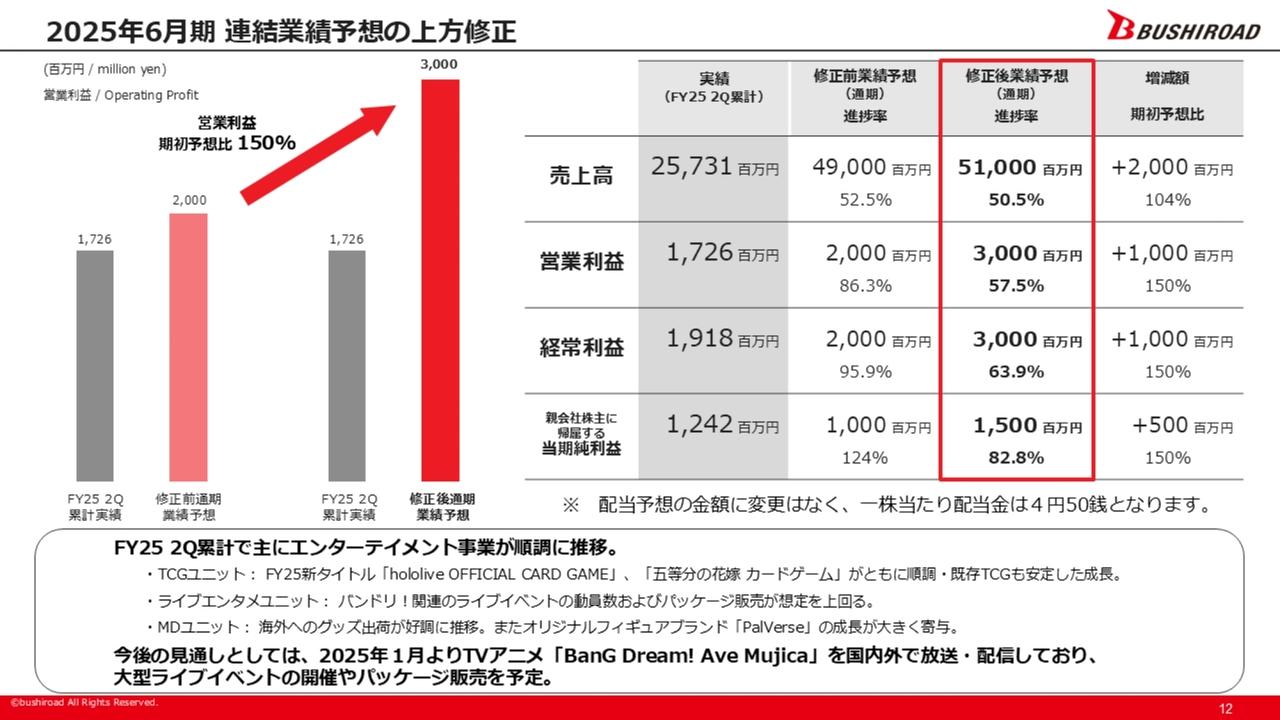 【QAあり】ブシロード、連結業績予想を上方修正　第2四半期はTCGやライブエンタメ、MDが売上・利益を牽引し増収増益