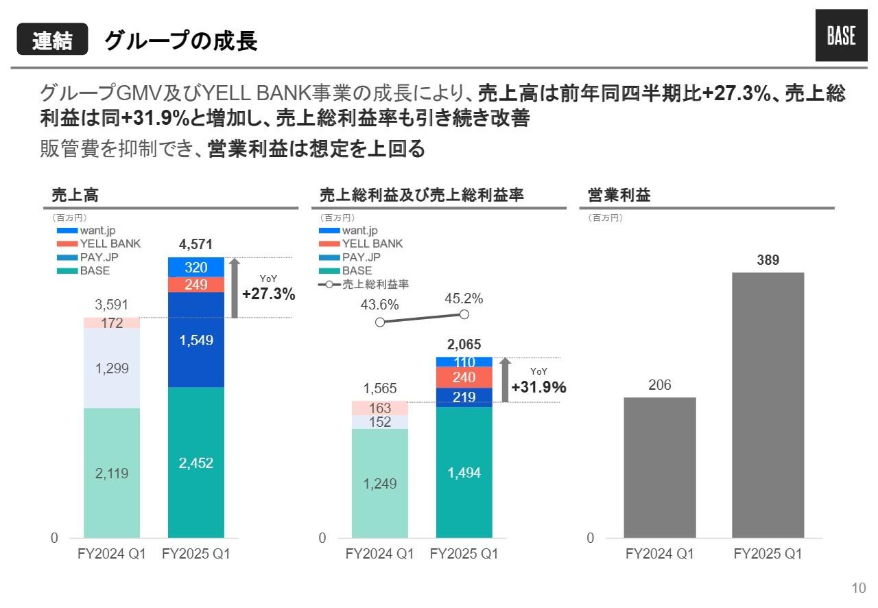 【QAあり】BASE、1Qは営業利益が前期比+89％と急伸　7月から「Pay ID」有料化で収益性向上を狙う