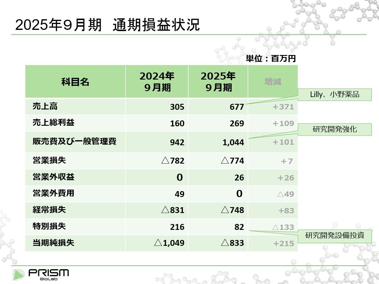 【QAあり】PRISM BioLab、Eli Lillyや小野薬品工業の収益を中心に売上高は昨年の2倍超　引き続き研究開発に注力し積極的に投資