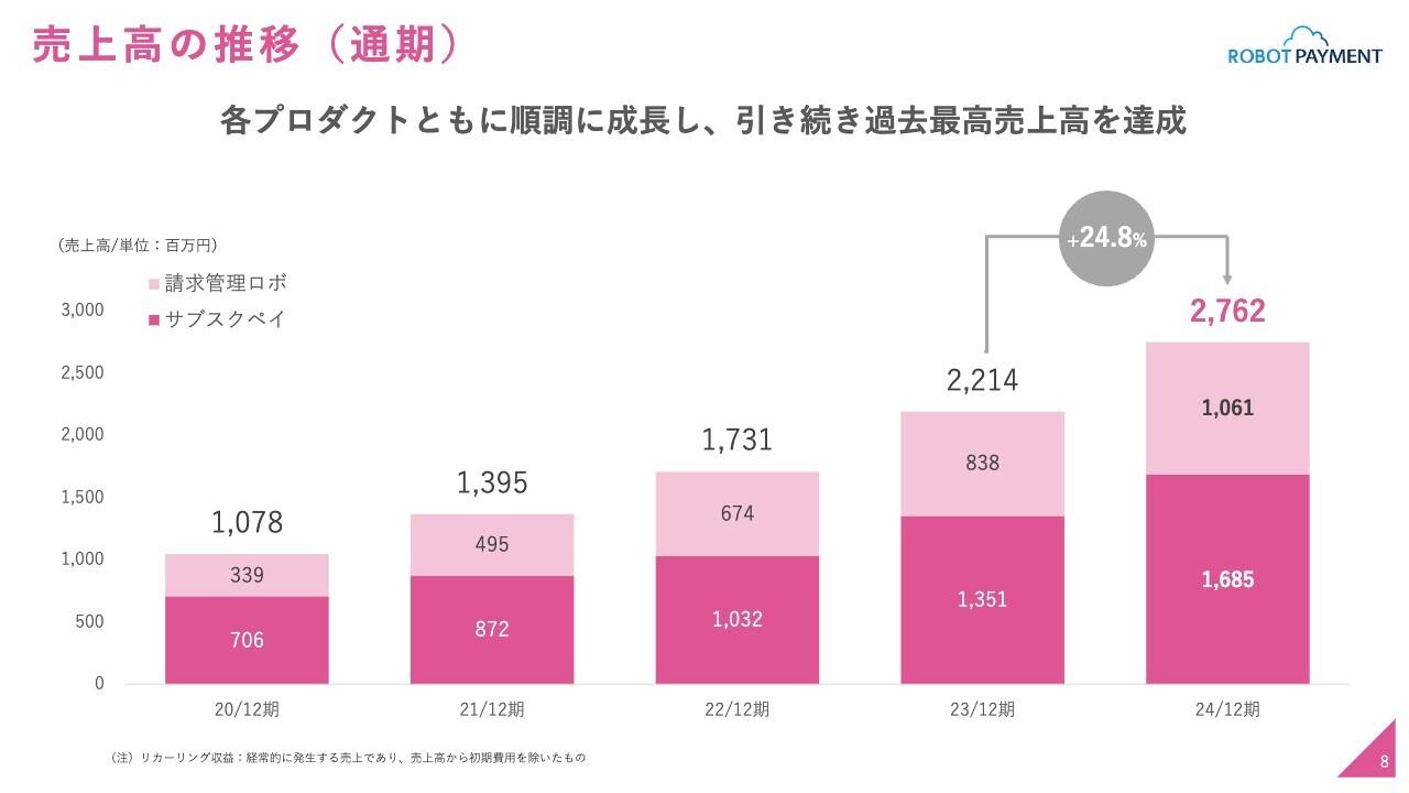ROBOT PAYMENT、売上高は前年比24.8％増、営業利益は109.4％増と躍進　顧客単価は過去最高、ARR30億円に迫る