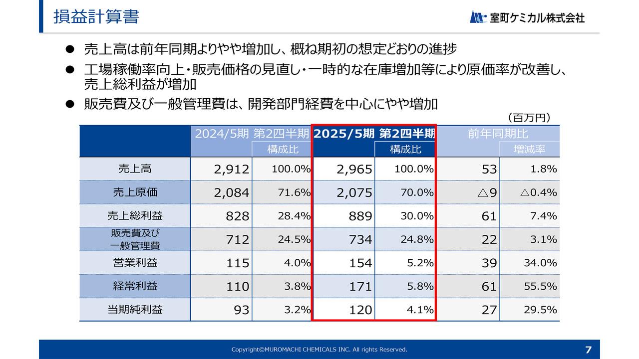 【QAあり】室町ケミカル、健康食品・化学品事業の売上増加と原価率改善効果により2Q増収増益　3円増配で配当性向30％超を見込む