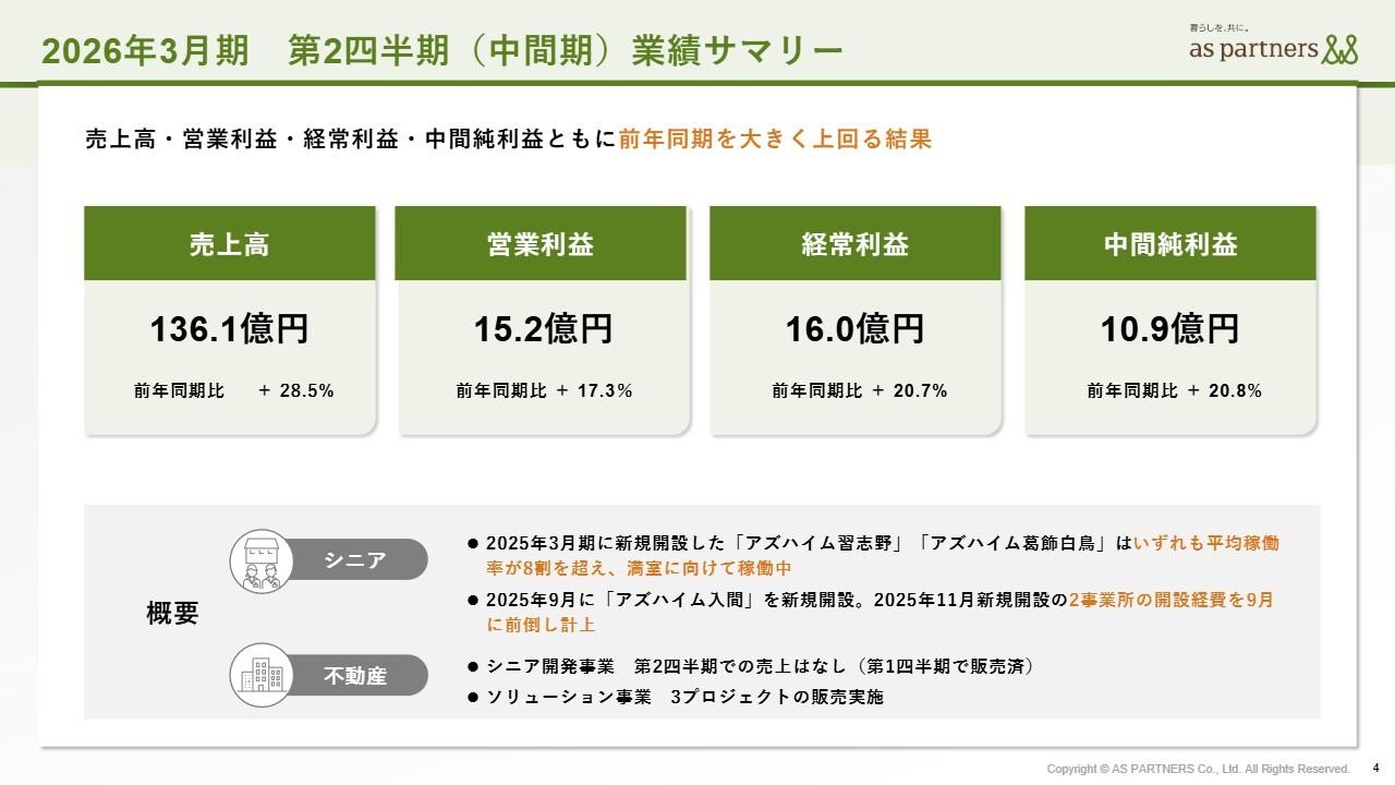 【QAあり】アズパートナーズ、売上高・各段階利益ともに前年比2桁増　各段階利益は通期着地予想を上回るかたちで順調に推移
