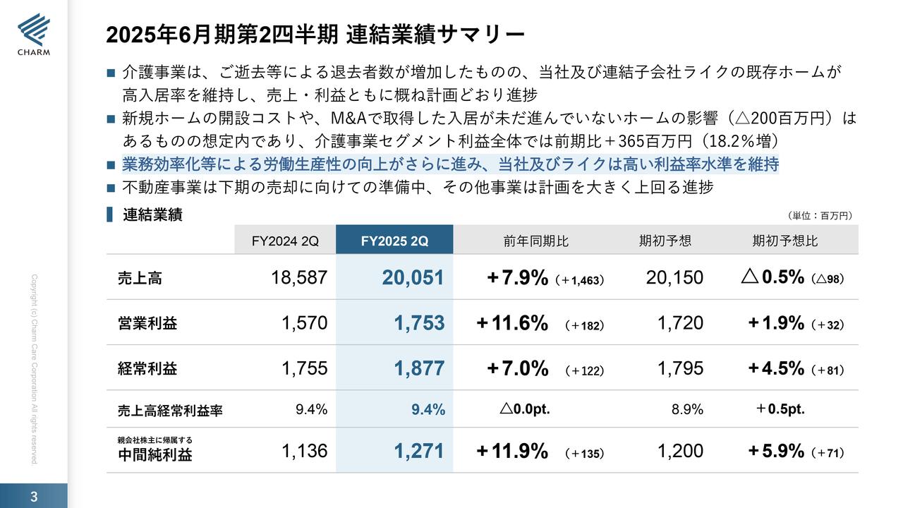 【QAあり】チャーム・ケア・コーポレーション、介護事業の売上・利益は計画どおりの進捗　高入居率の維持、労働生産性向上が寄与