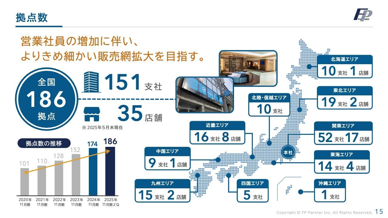 【QAあり】ＦＰパートナー、 営業体制強化を推進、社員数増加を目指す　契約譲受ビジネスと既契約者フォローの拡大に注力