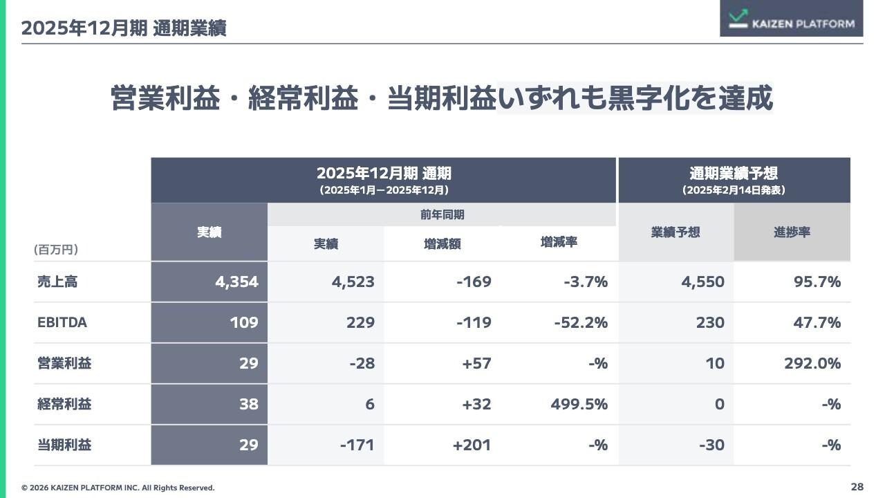Kaizen Platform、各段階利益が通期黒字化を達成　先行投資期を経てAI事業で収益性を大きく向上へ