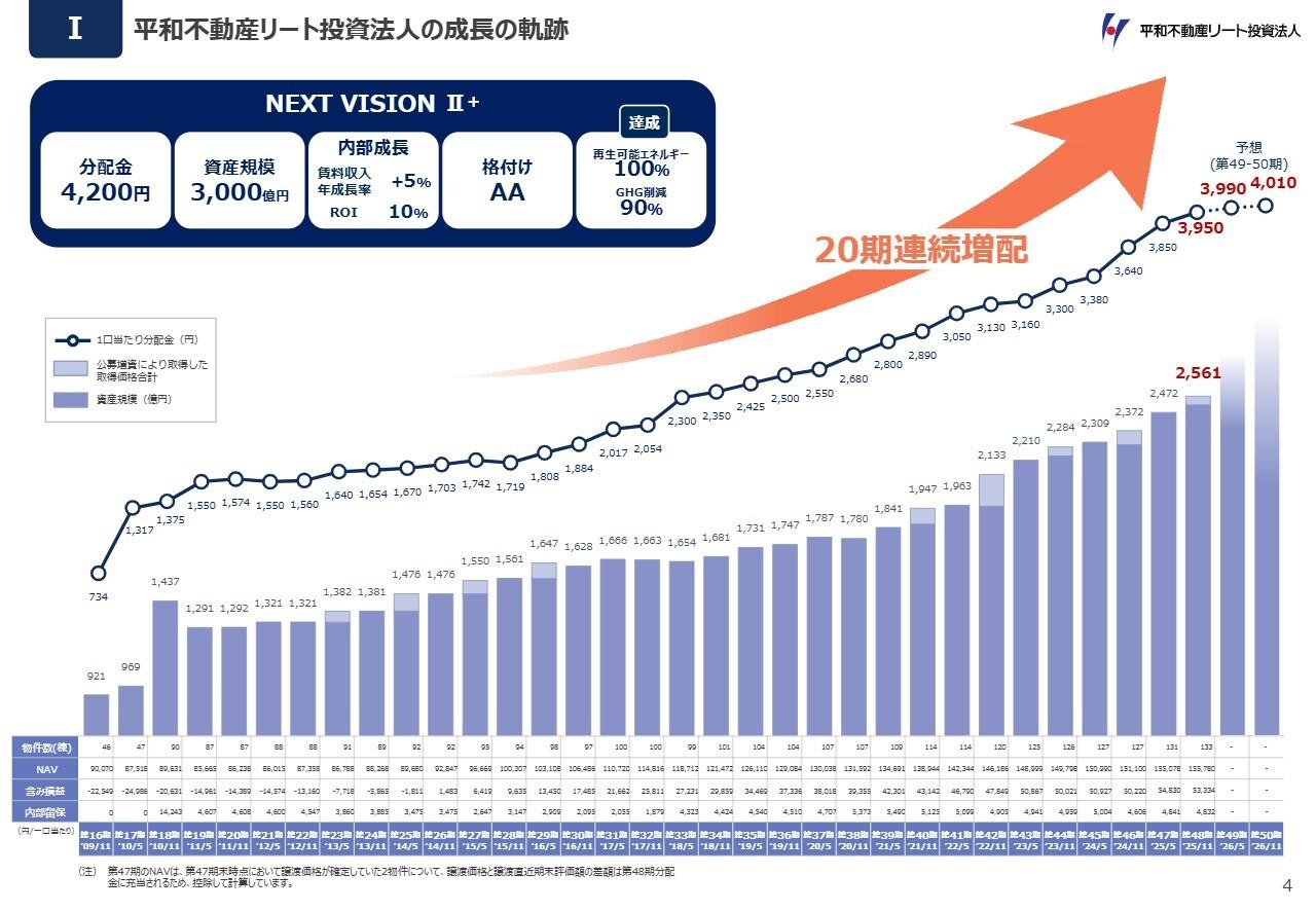 平和不動産リート投資法人、20期連続の増配を達成　「NEXT VISION Ⅱ＋」目標の分配金4,200円は射程圏内に