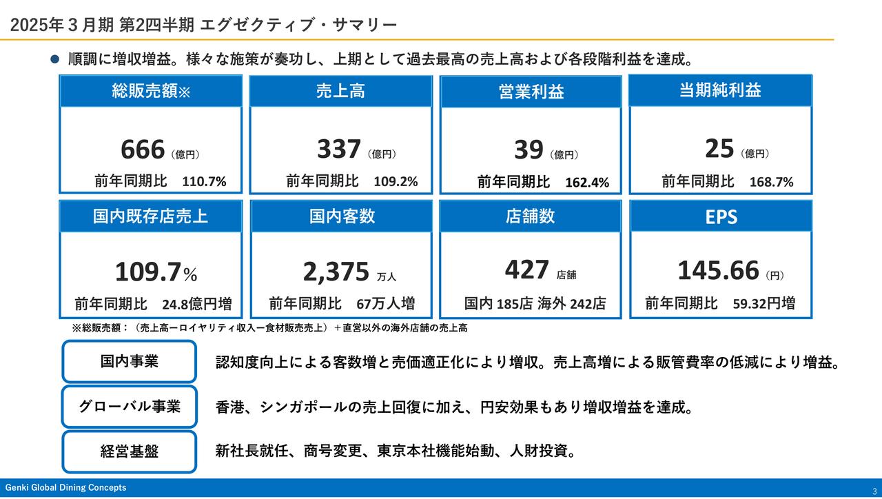 ゲンキGDC、国内事業の大幅成長により、上期過去最高の売上高・各段階利益を達成　通期連結業績も過去最高を更新する見通し