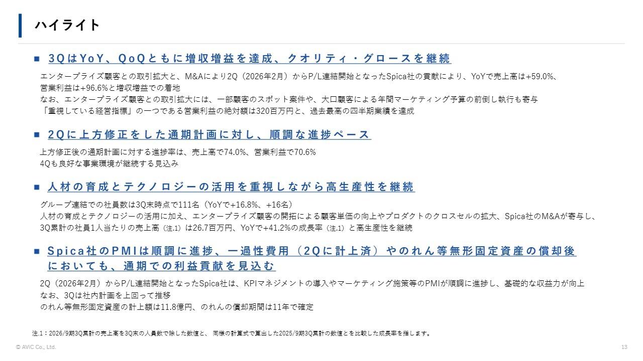 AViC、3Qは大幅な増収増益　エンタープライズ顧客との取引拡大とSpica社が寄与、営業利益は過去最高