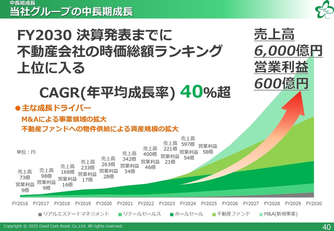 【QAあり】グッドコムアセット、通期は過去最高益予想　M&Aとリート展開を軸に5カ年計画で2030年に売上高6,000億円を目指す