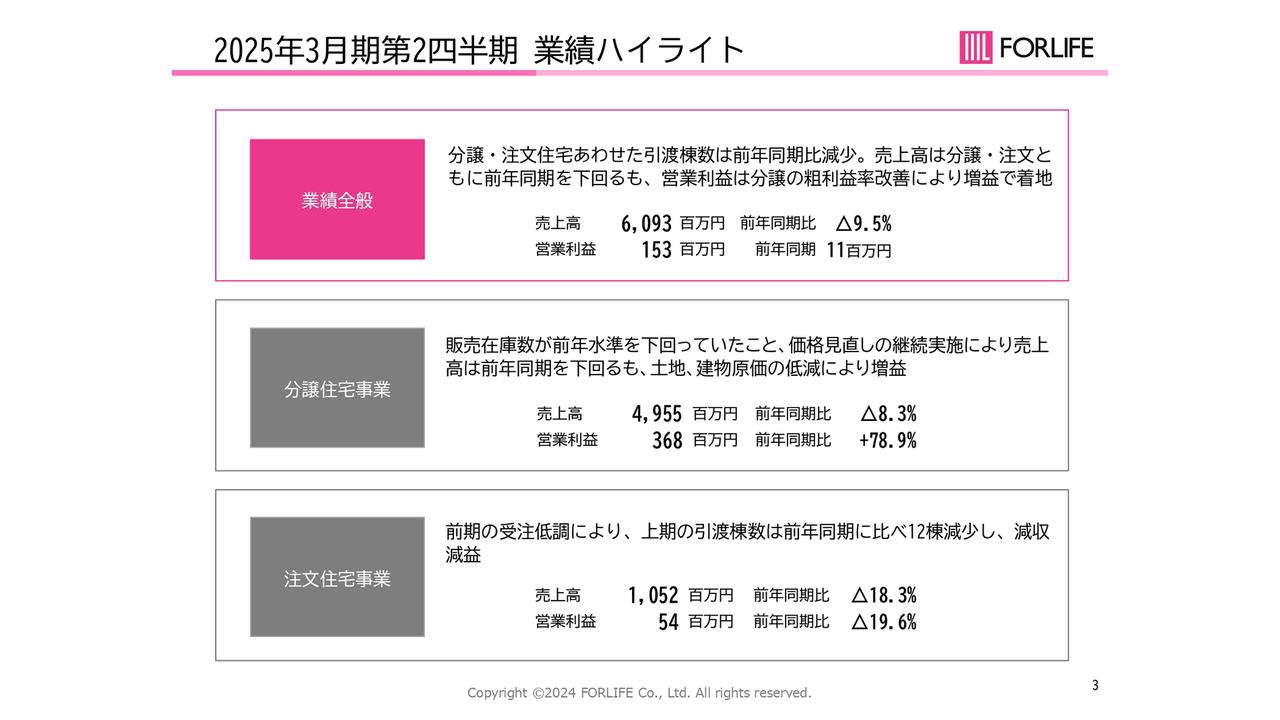 フォーライフ、分譲住宅事業の粗利益率改善が進展、業績に寄与　仕入は販売予定売上高が前年比＋44.4％と順調に推移