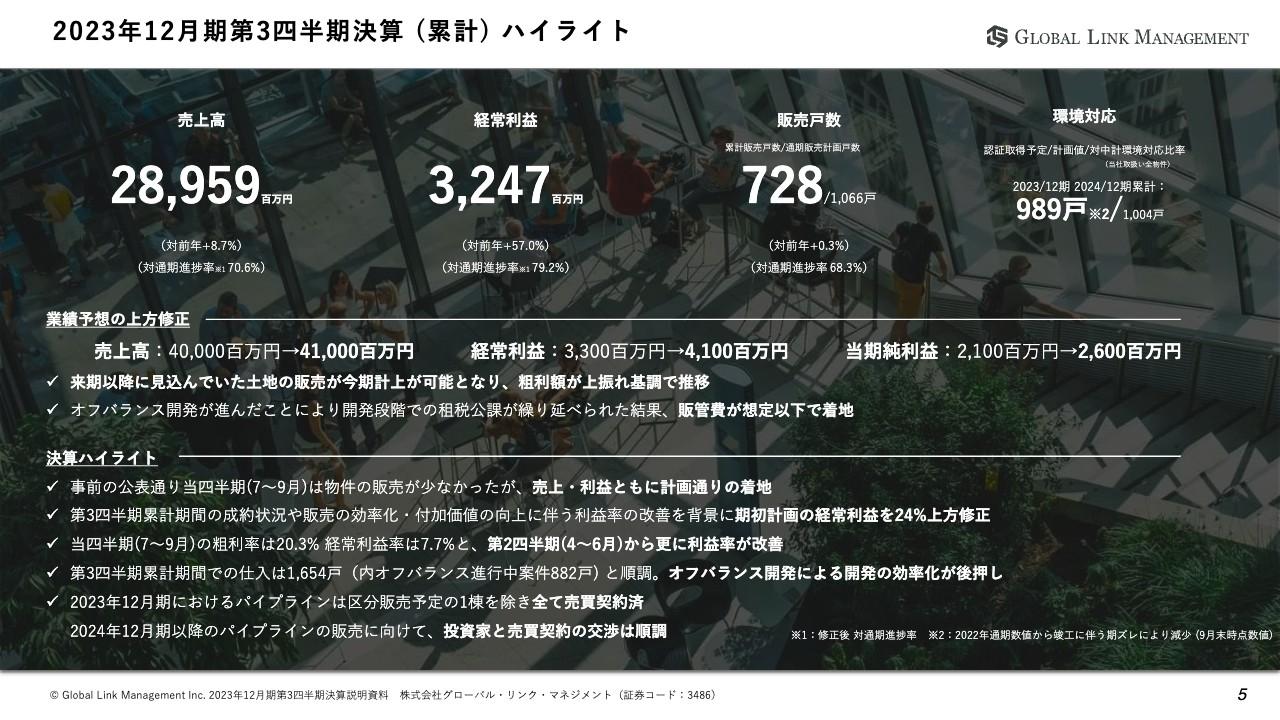 GLM、粗利額の上振れ等により通期業績予想を上方修正　通期配当金予想は47.5円増額し100円に修正