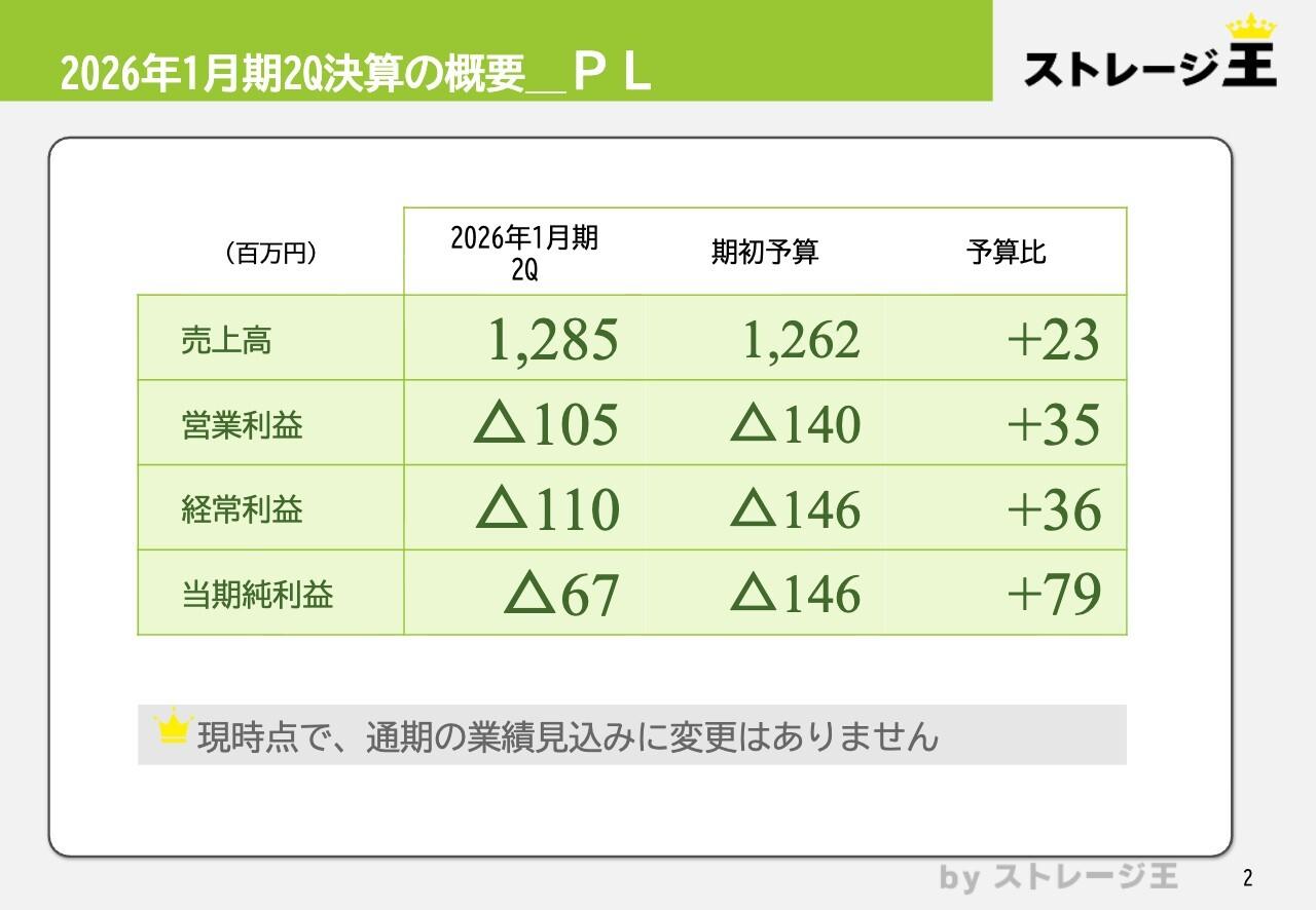【QAあり】ストレージ王、2Qは計画に対し赤字幅縮小　年度末に大型物件売却を予定し黒字転換を見込む
