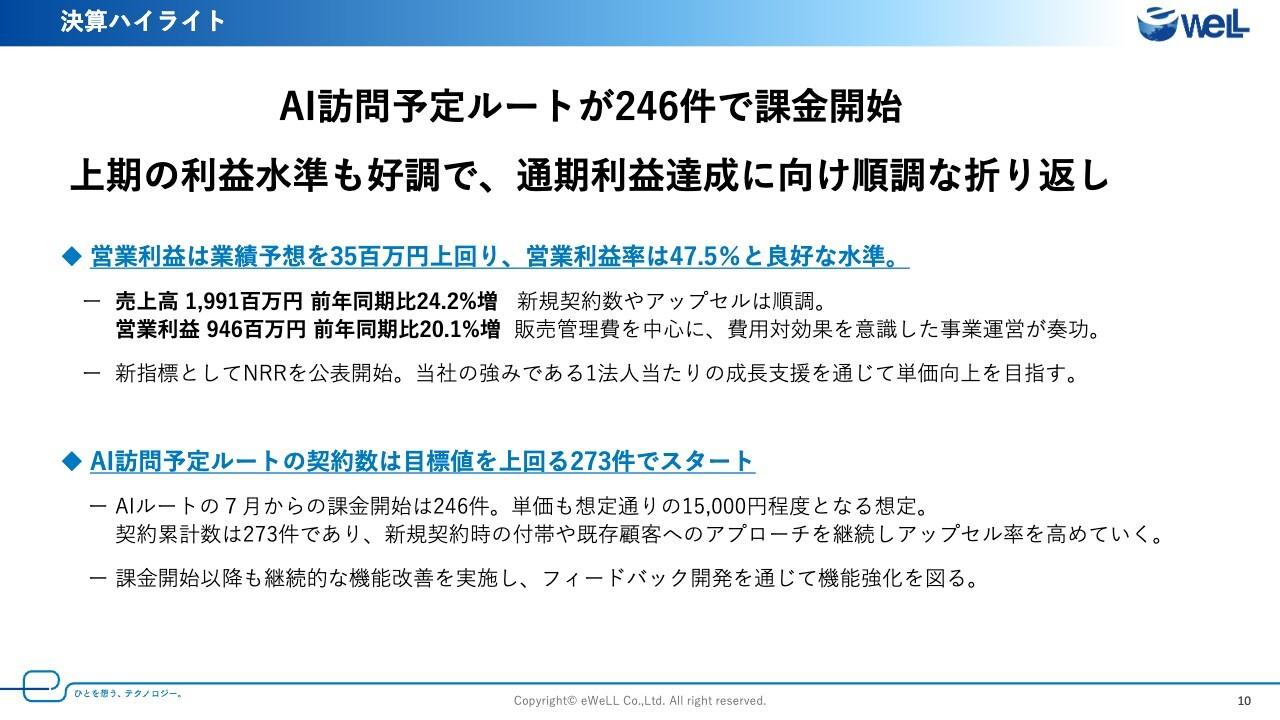 eWeLL、上期営業利益率47.5％で業績予想を上回る　AI訪問予定・ルート課金開始も目標値を上回る273件で始動