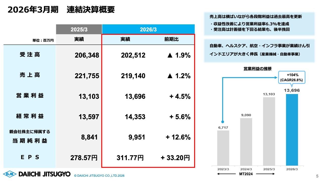 第一実業、3期連続で過去最高益を更新　自動車・ヘルスケア・航空インフラ事業が業績牽引