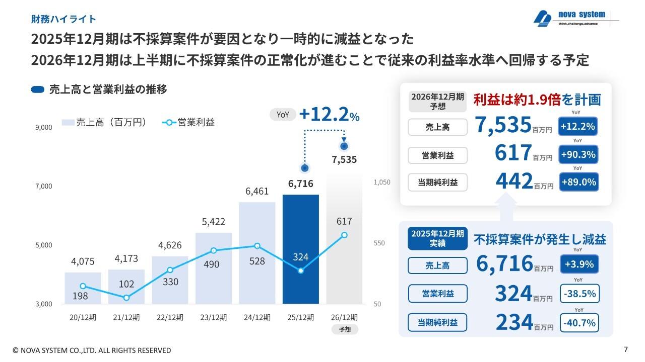 ノバシステム、今期営業利益1.9倍へ回復見通し、2030年売上高150億円・営業利益率15％へ