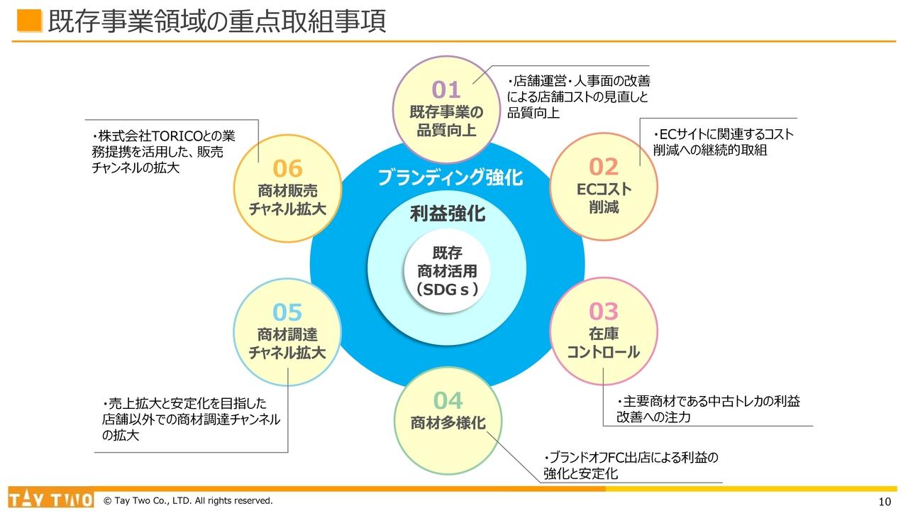 【QAあり】テイツー、既存事業の品質向上やECコスト削減、在庫コントロール、商品多様化等により利益体質の強化を図る