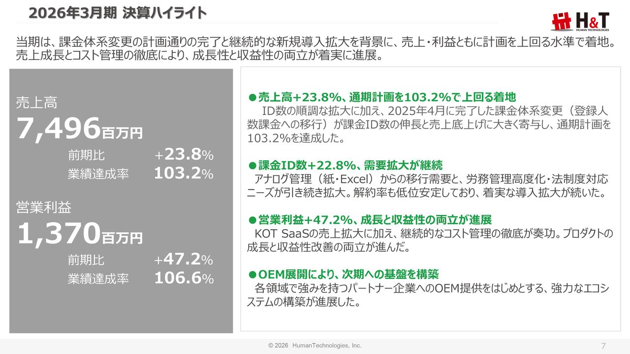 ヒューマンテクノロジーズ、大幅な増収増益　課金ID数・ARRが順調に拡大、前期比11.5円の増配で株主還元も強化