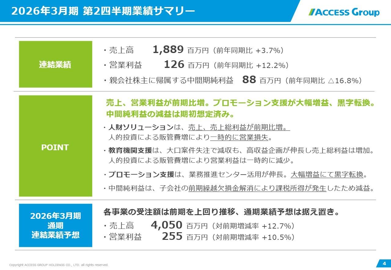 アクセスグループHD、売上・営業利益が前期比増・プロモーション支援は黒字転換　人財強化のための先行投資も実行