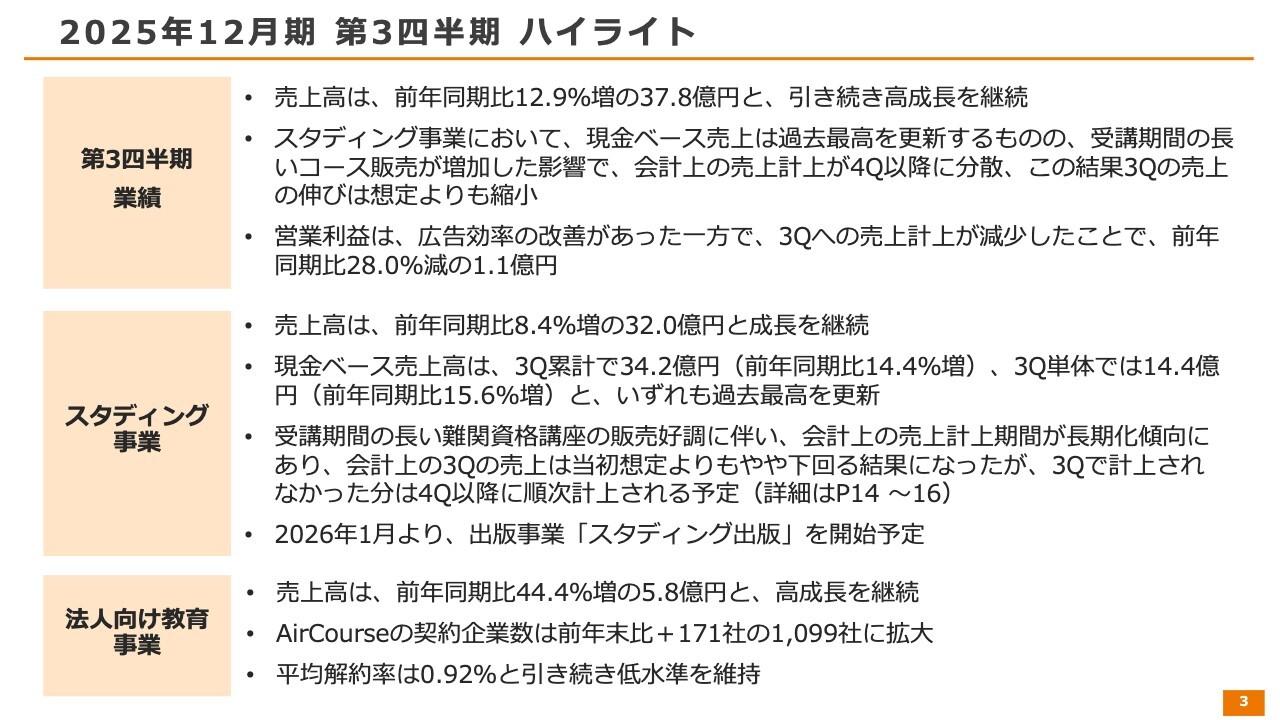 KIYOラーニング、スタディング事業の現金ベース売上は過去最高　法人向け教育事業含め高成長を継続