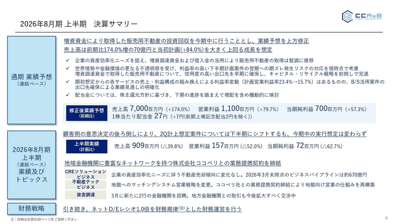 ククレブ・アドバイザーズ、通期売上高を70億円へ上方修正　資本回収前倒しで見通し明確化