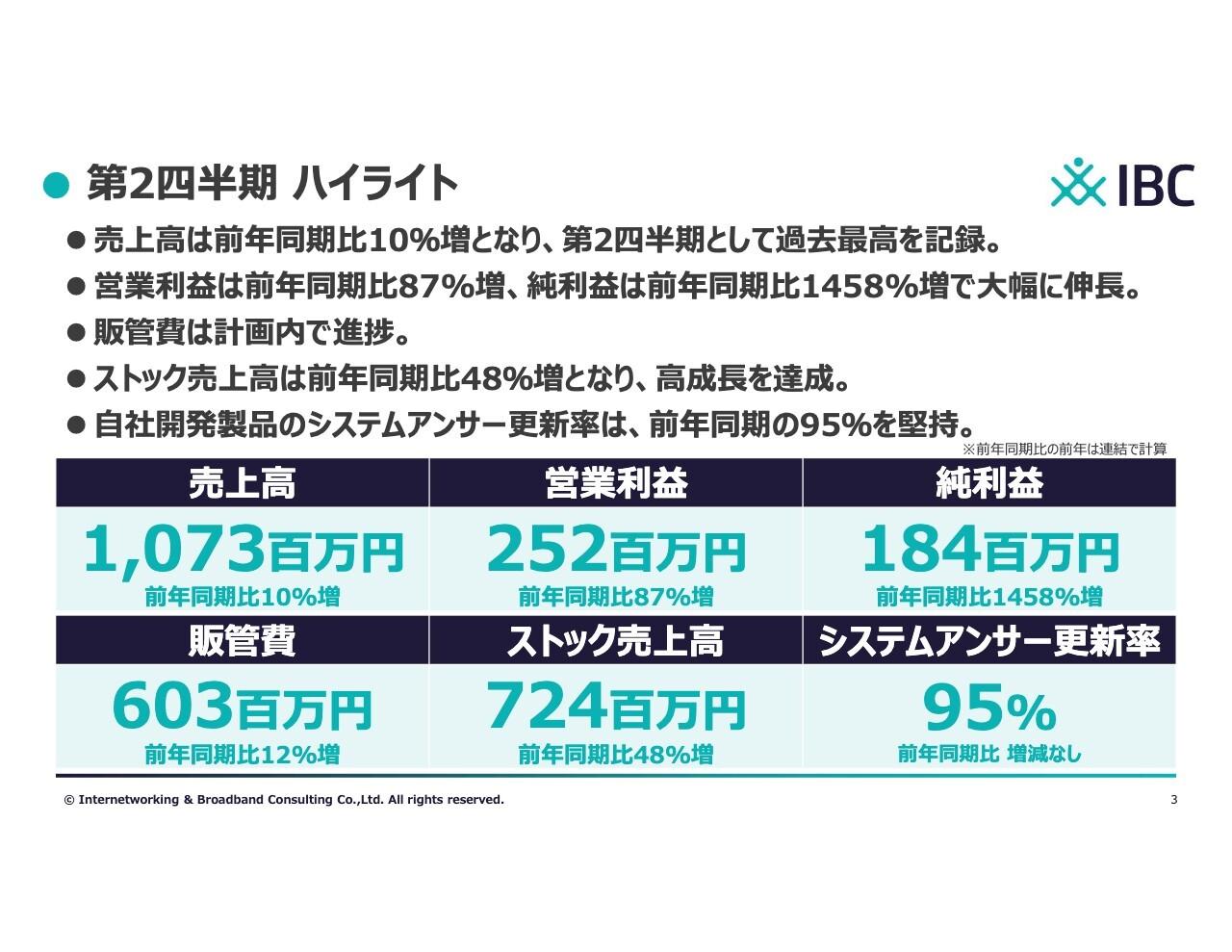 アイビーシー、前年比で営業利益87％増、純利益1,458％増の大幅伸長　ライセンス販売事業が牽引し、第2四半期として過去最高の売上高を達成