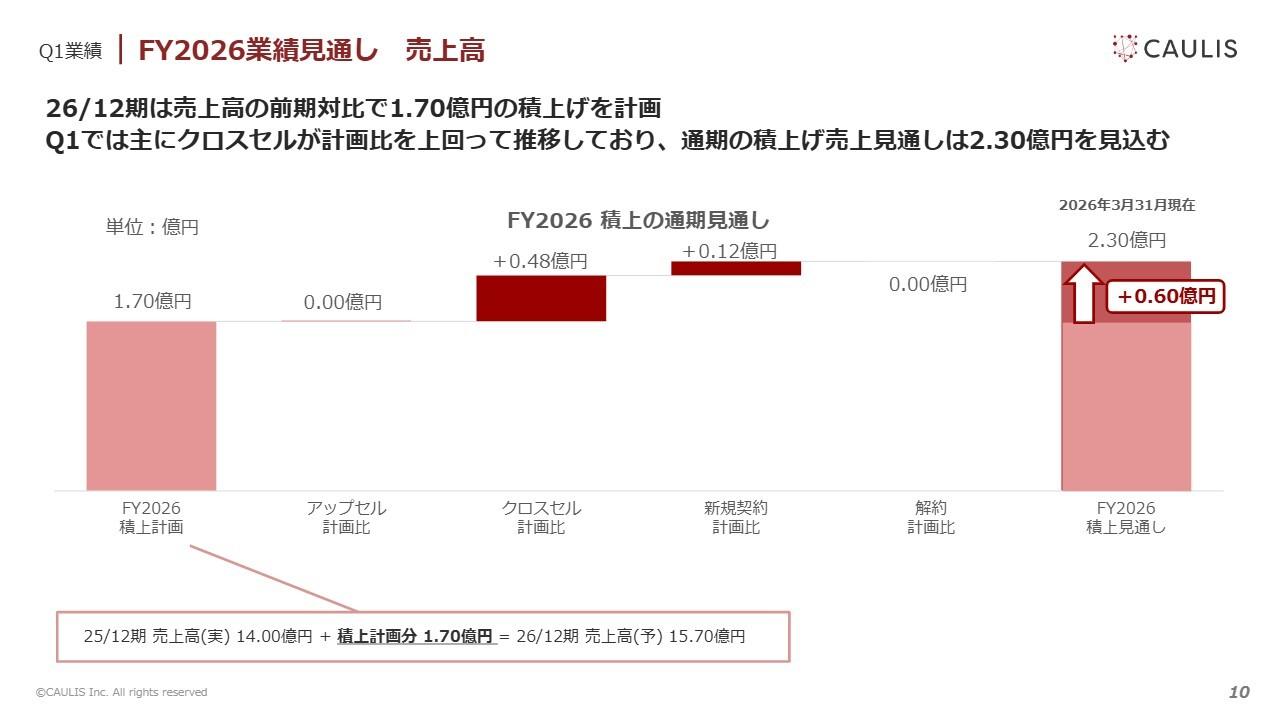 カウリス、第1四半期は前期比で2桁の増収増益、クロスセルが計画を上回り進捗　「Grid Data KYC」の実証成果も確認