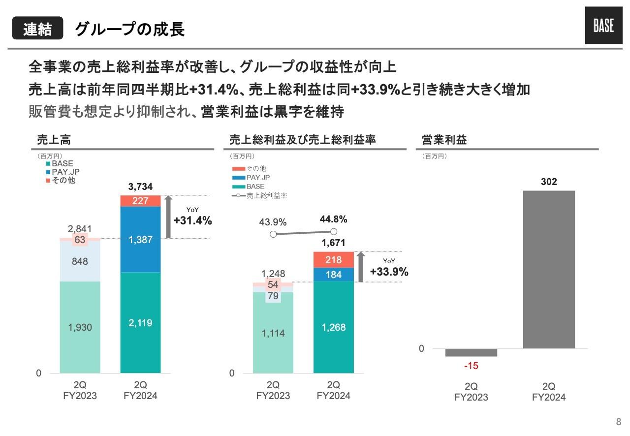【QAあり】BASE、売上高YoY+30%超　M&Aも実施し、2024年12月期に1期前倒しで営業利益黒字化見込み