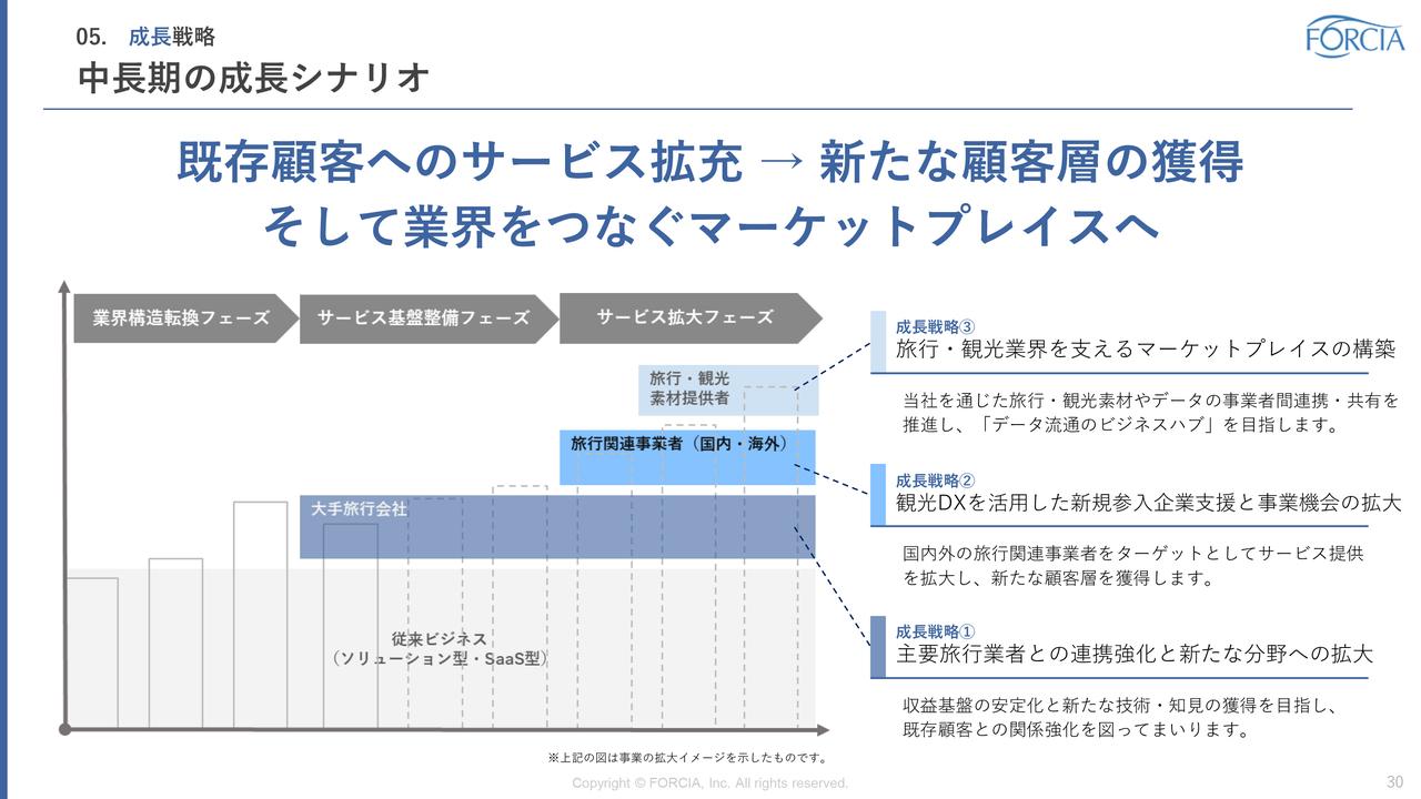 フォルシア、旅行・観光業界の「データ流通のビジネスハブ」を目指し、サービス基盤の整備・拡大に注力