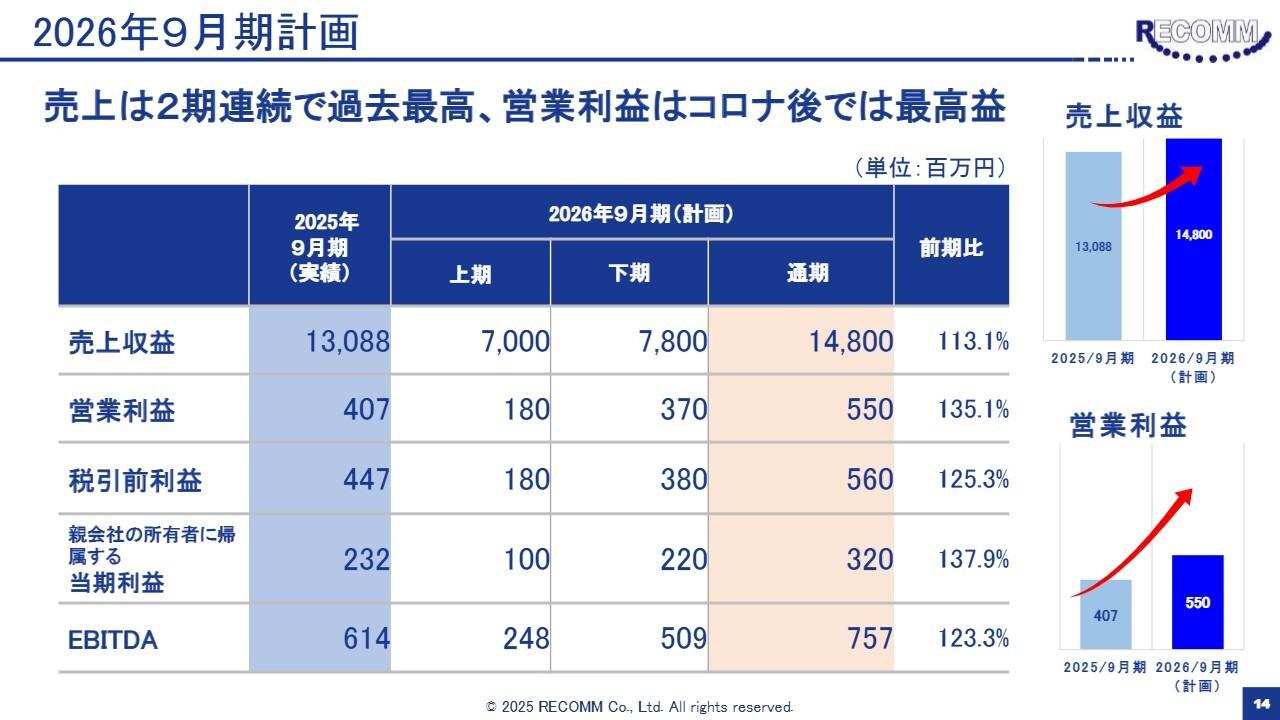 レカム、2026年9月期の売上は2期連続で過去最高を見込む　営業増員やM&A等により国内ソリューションの成長狙う