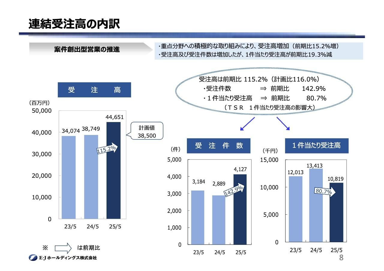 E・JHD、受注高・売上高で過去最高を達成　重点6分野の堅調な受注増、東京ソイルリサーチの連結子会社化が寄与