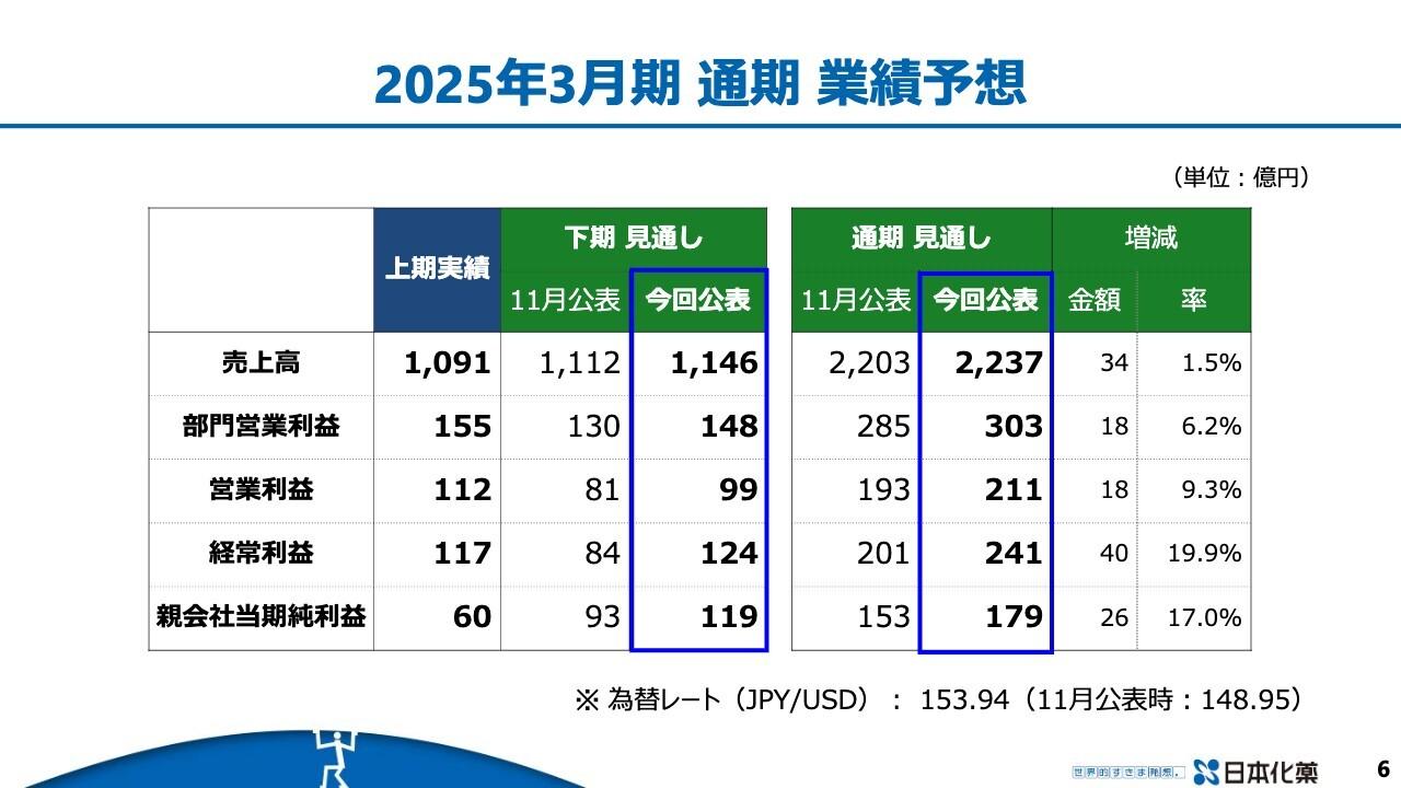 【QAあり】日本化薬、売上高・各利益ともに通期業績予想を上方修正　累進配当を継続、15円増配（年間60円）を予定