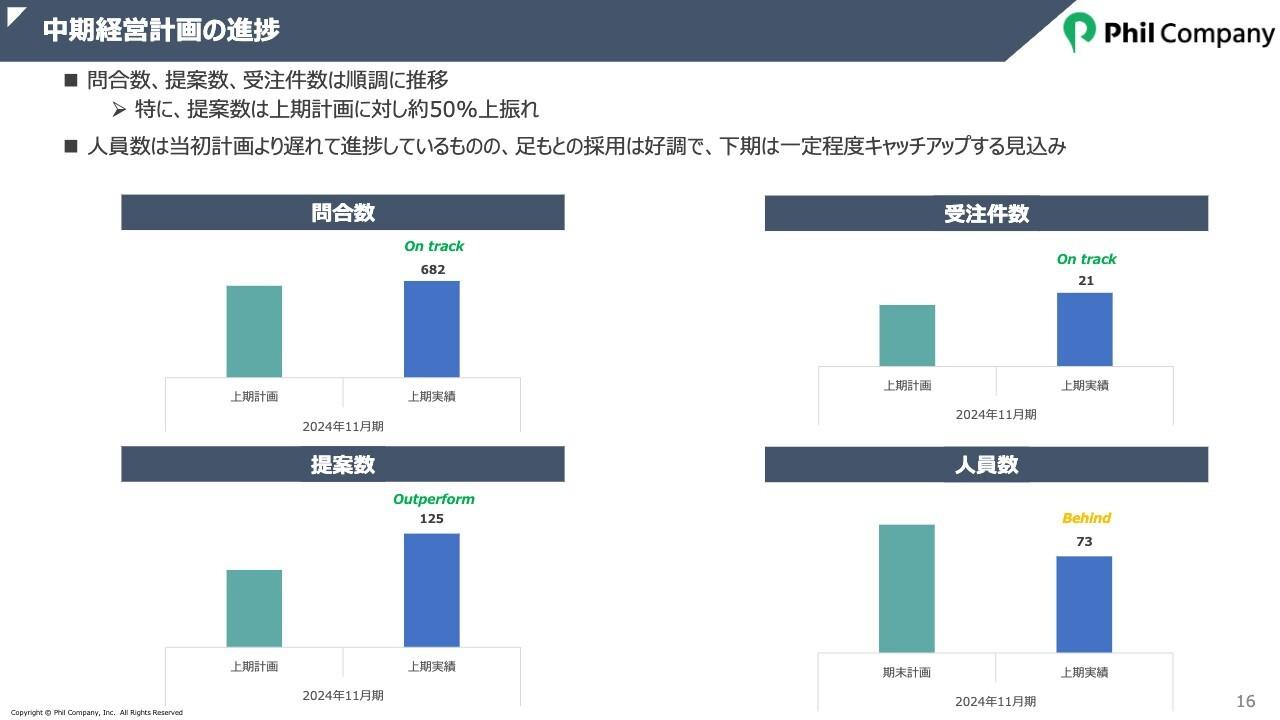 【QAあり】フィル・カンパニー、売上高のパイプラインの積み上げ順調　KPIの提案数は上期計画に対し約50%の上振れ