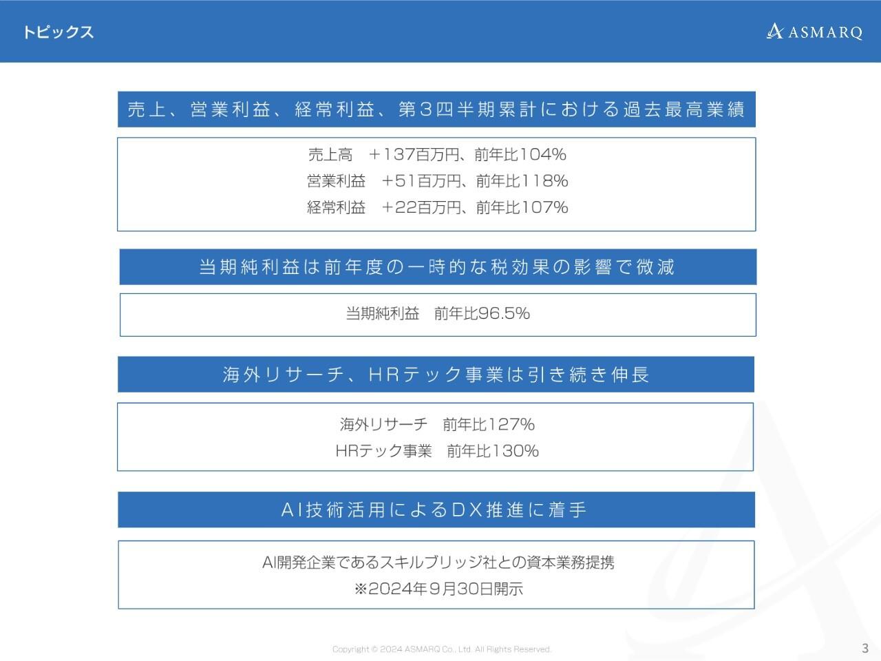 【QAあり】アスマーク、3Qの営業利益は18%伸長　AI開発企業スキルブリッジ社と資本業務提携しDX推進を加速