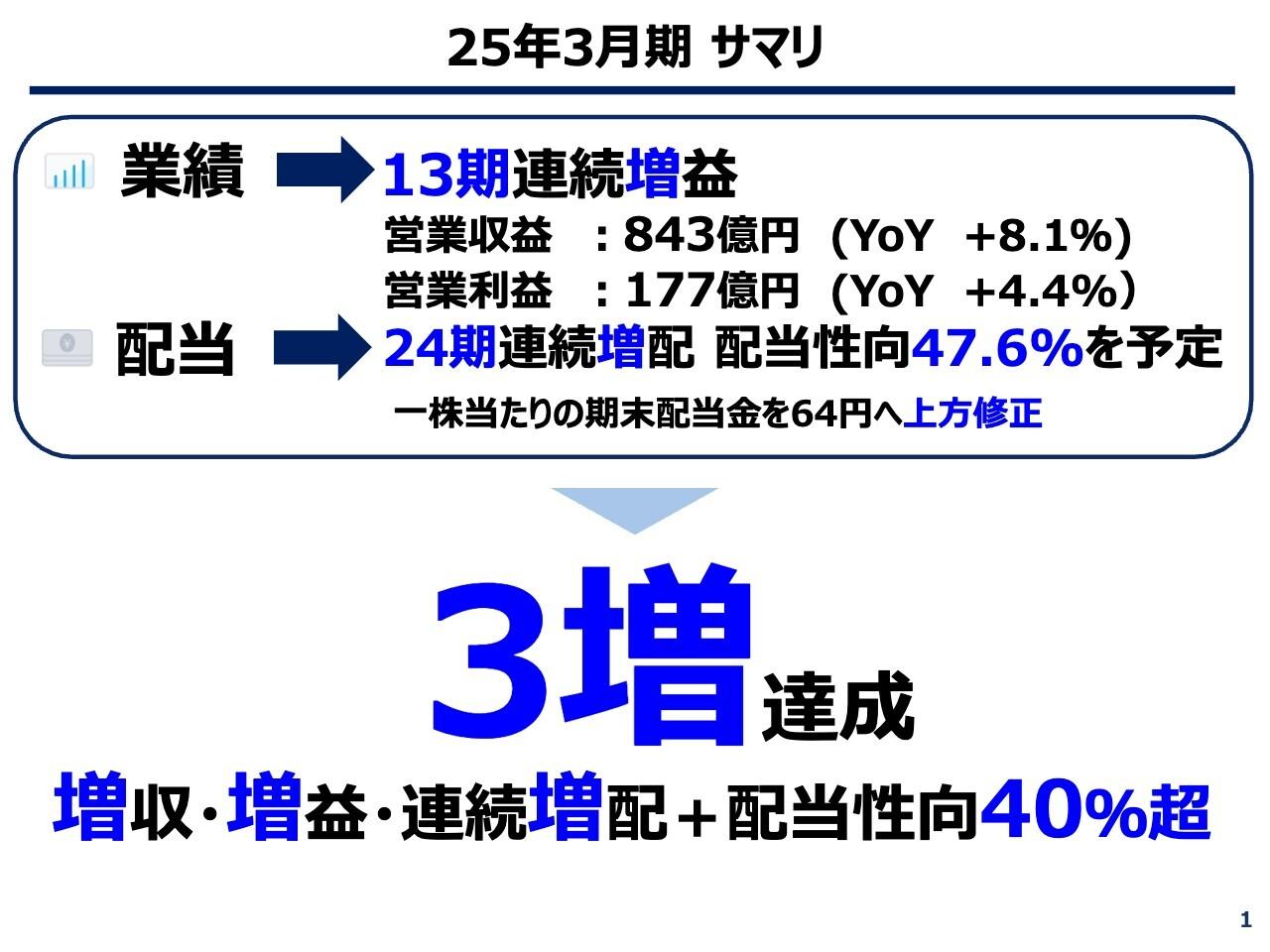 沖縄セルラー、端末販売収入の増加やソリューションの売上拡大により増収増益　24期連続増配達成で期末配当金を64円へ上方修正