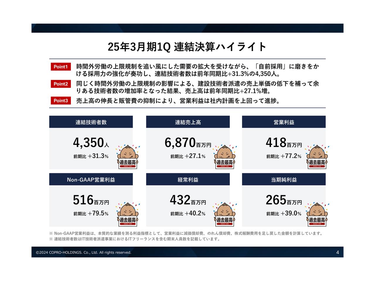 コプロHD、連結技術者数・売上高・各利益が過去最高を更新　採用力強化に加え時間外労働の上限規制を追い風に需要拡大