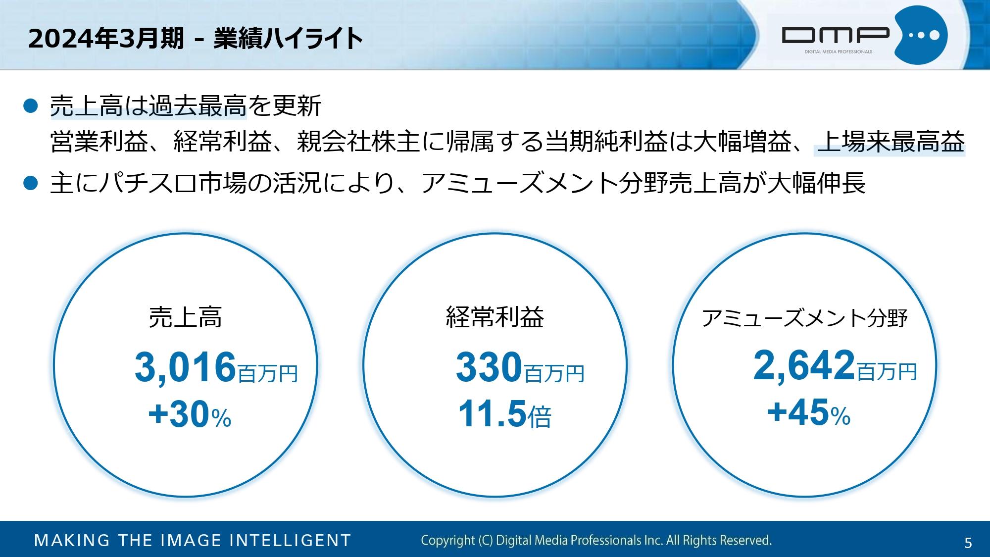 【QAあり】ディジタルメディアプロフェッショナル、売上高は前期比+30％で過去最高を更新　各段階利益も上場来の最高益を達成