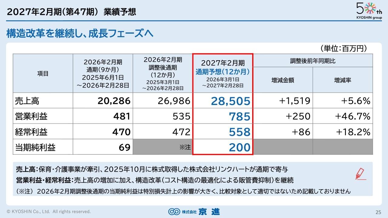 京進、保育・介護事業が大きく増収し業績を牽引　構造改革を継続し成長フェーズへの移行を推進