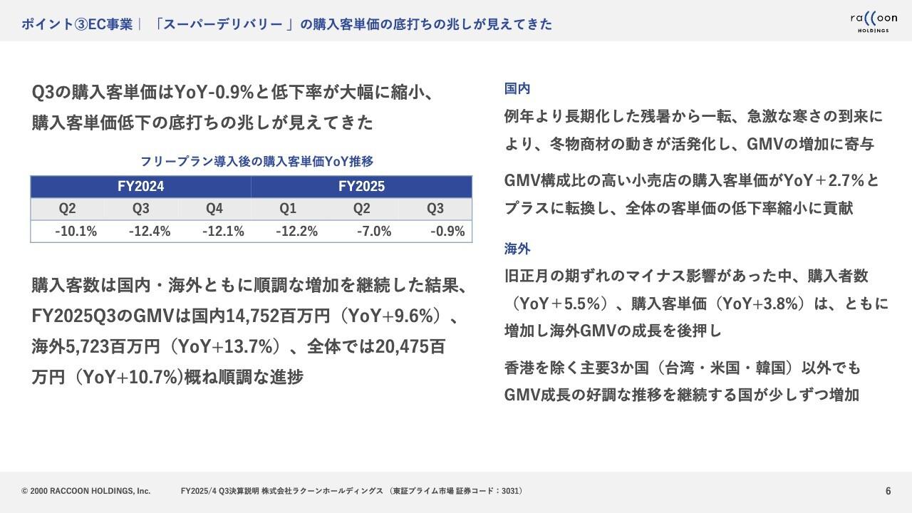 【QAあり】ラクーンHD、EC事業購入客数は国内・海外ともに順調に増加　「スーパーデリバリー」の購入客単価低下も底打ちの兆し