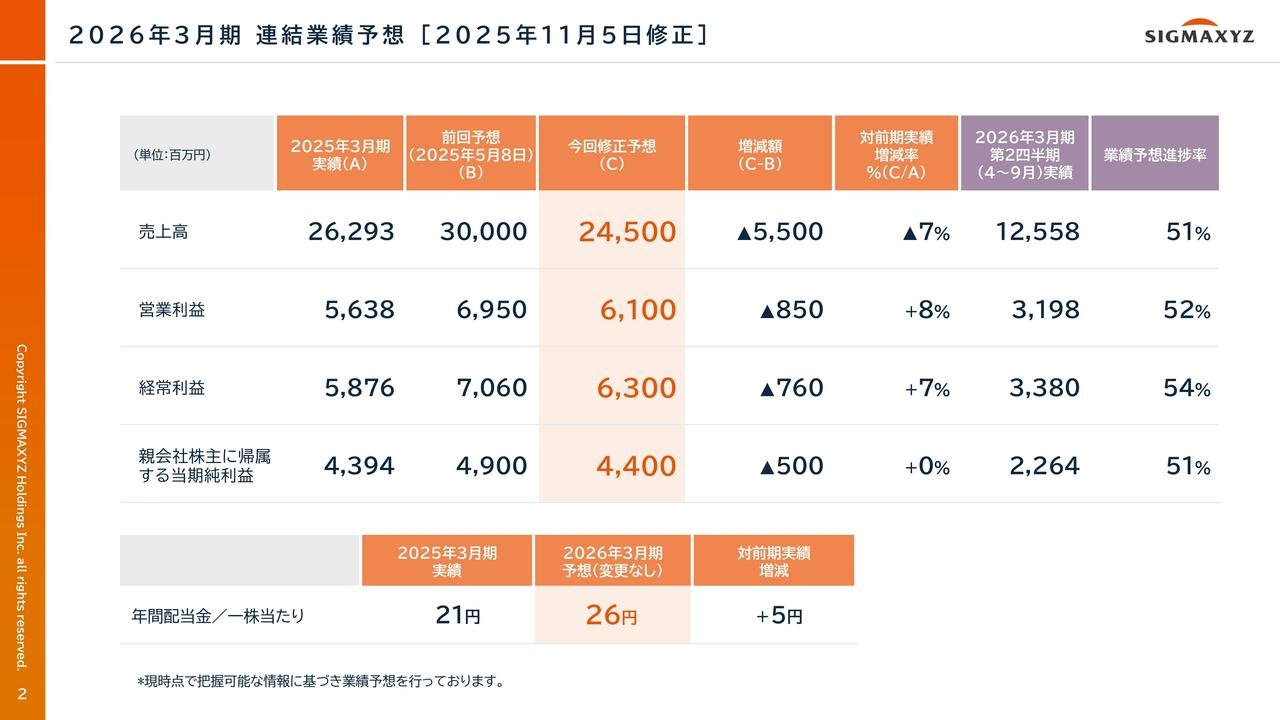 【QAあり】シグマクシスHD、業績予想を修正も配当は維持　株主還元強化で自己株取得を上限18億円に増額、総還元性向100％超へ