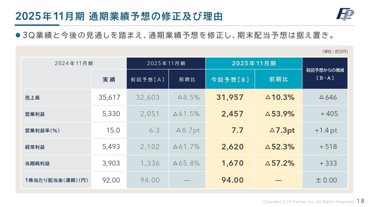 【QAあり】ＦＰパートナー、3Qの業績回復と今後の見通しを踏まえ、利益面に関する通期業績予想を上方修正