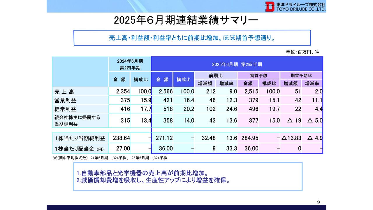 【QAあり】東洋ドライルーブ、2Qは増収増益　自動車部品と光学機器の売上高増加に加え、生産性向上により製造原価増加の影響を抑制